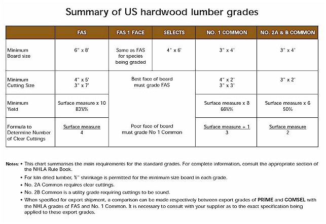 Hardwood Grading Chart
